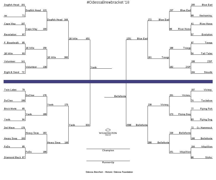 2018 Brewbracket Finalists